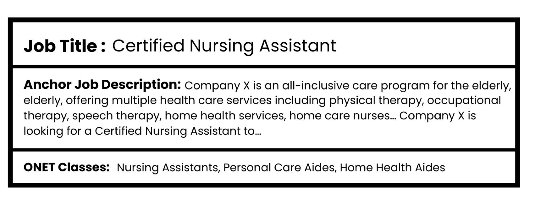 Data structure to train the model