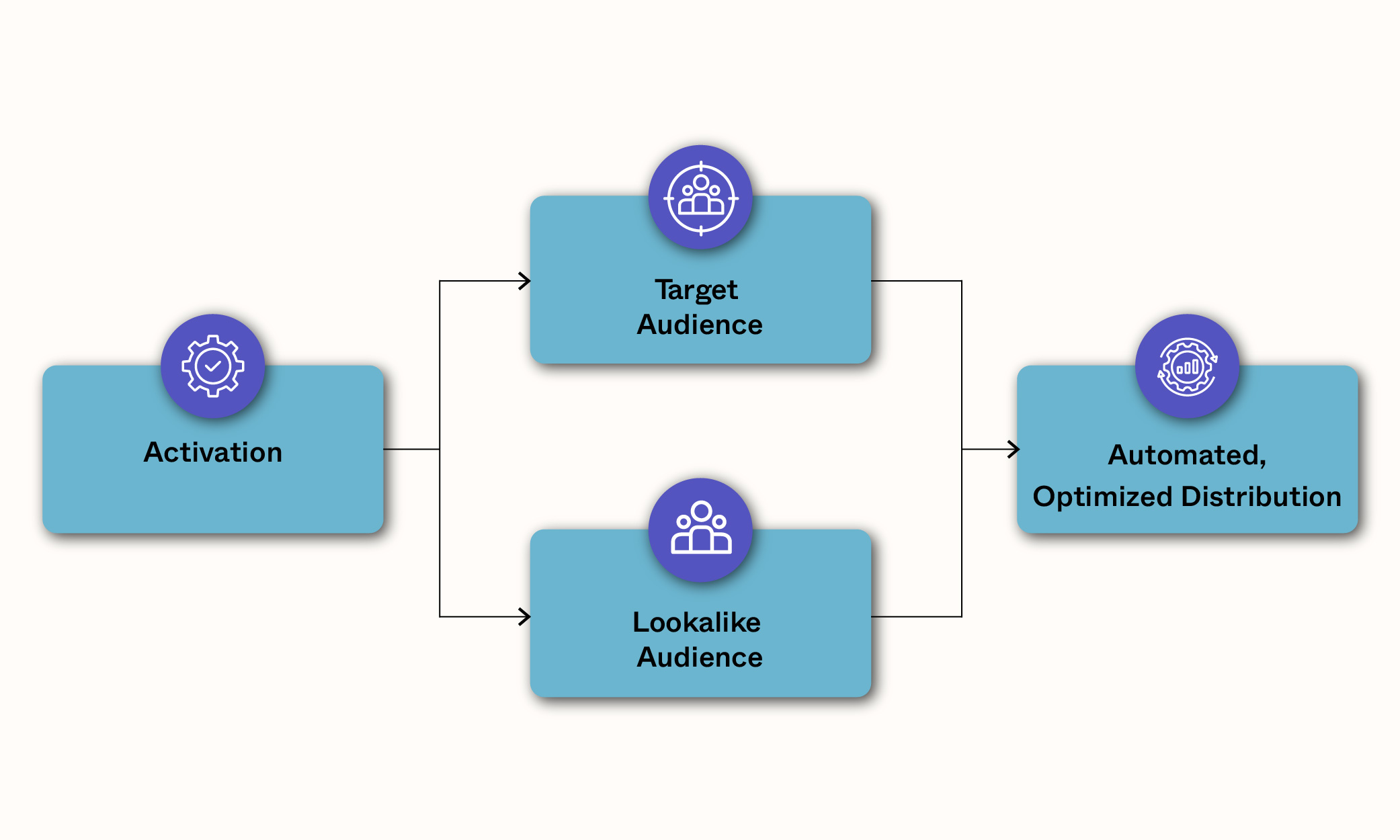 Campaign management