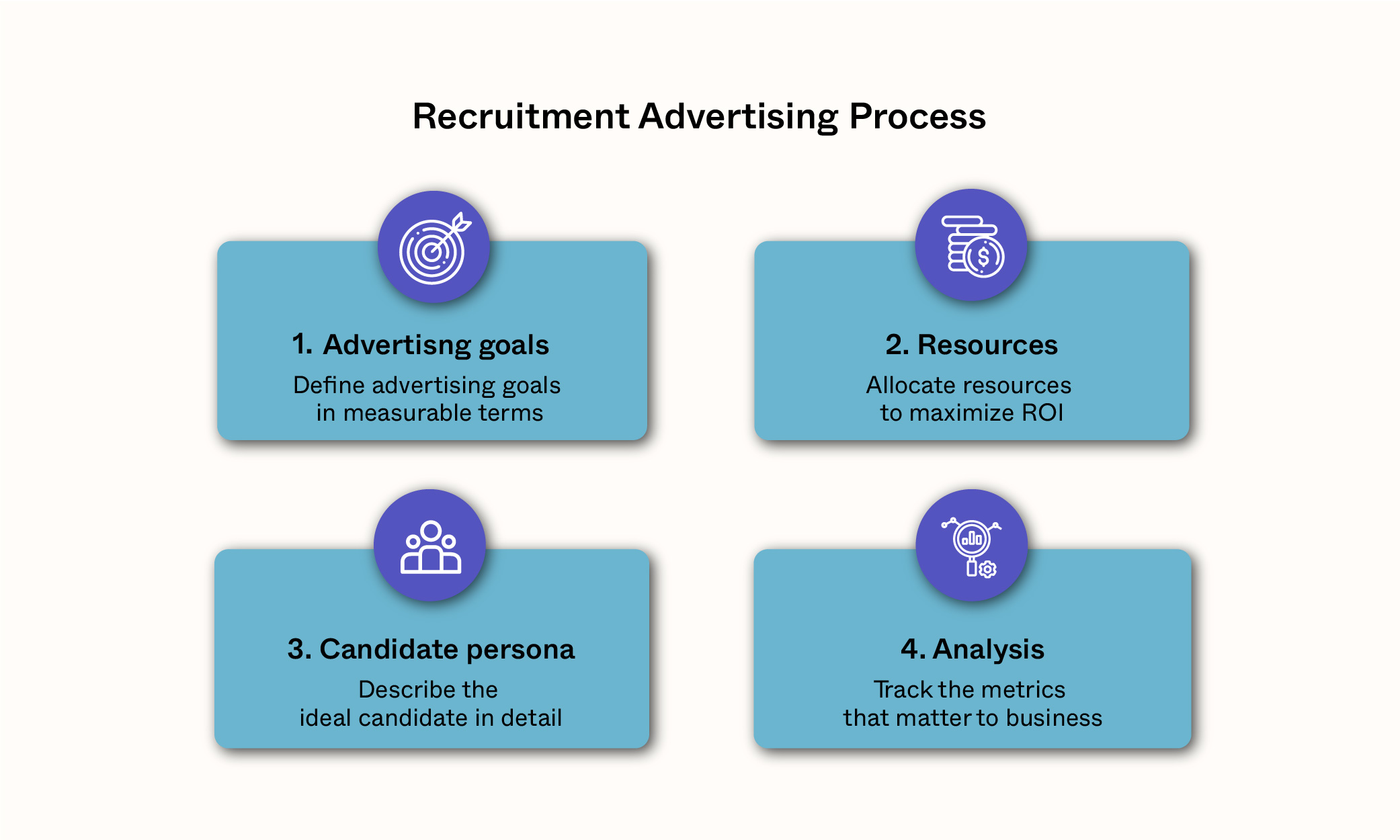Recruitment Advertising Process