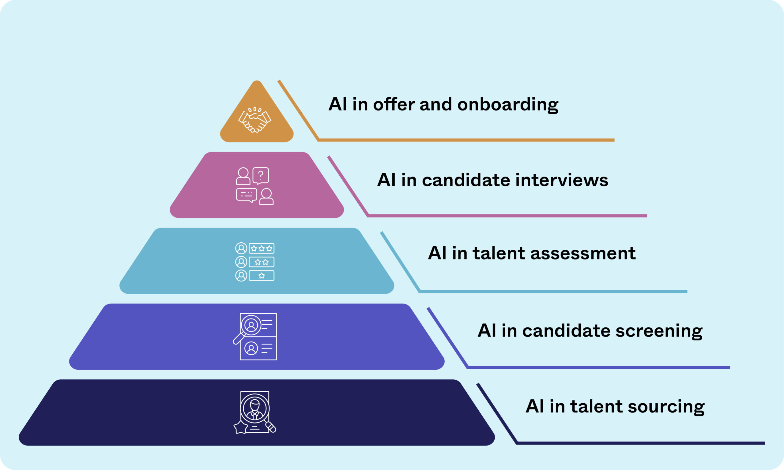 AI in different stages of recruitment