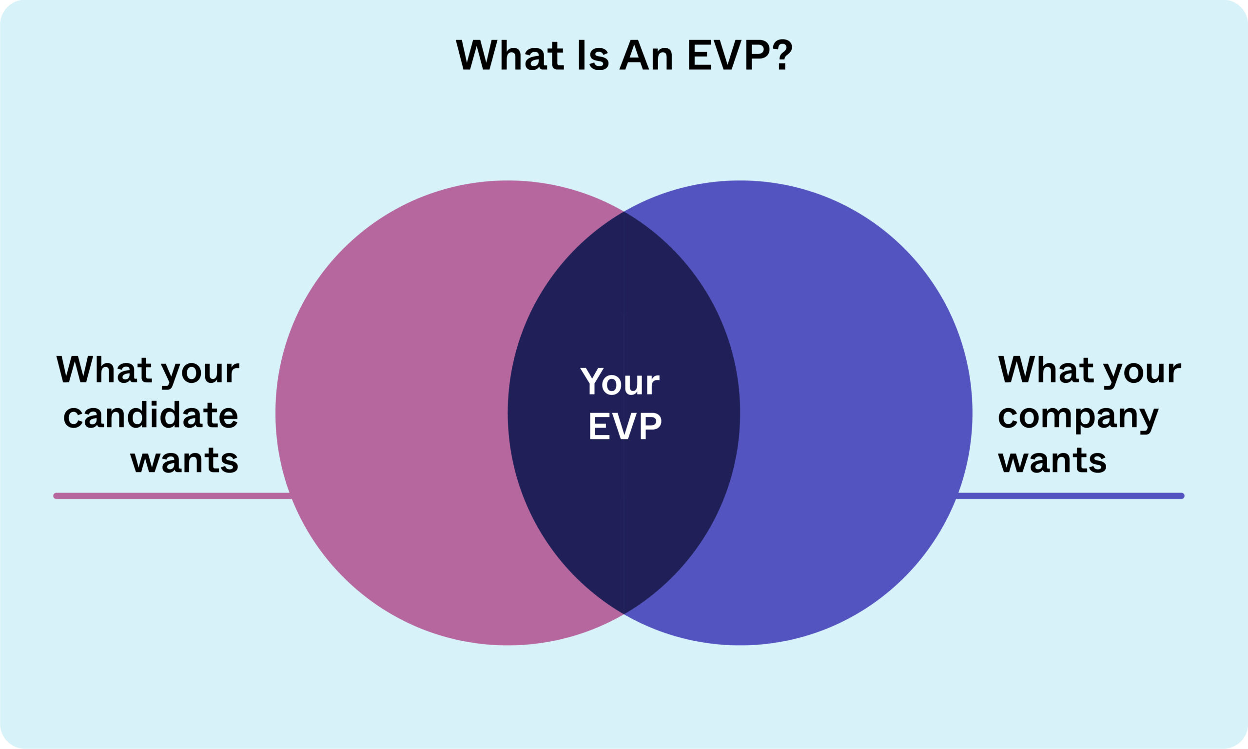 What is an EVP