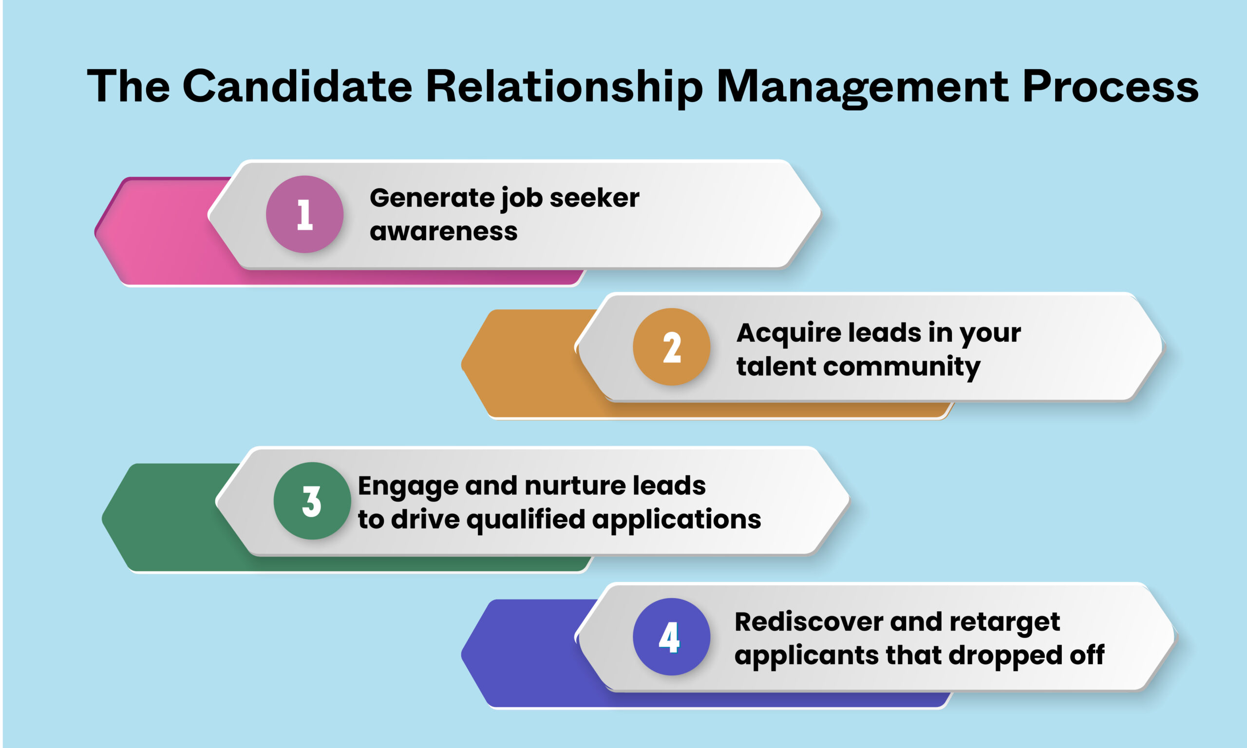 The Candidate Relationship Management Process 