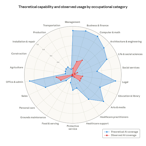 Observed usage by occupational category